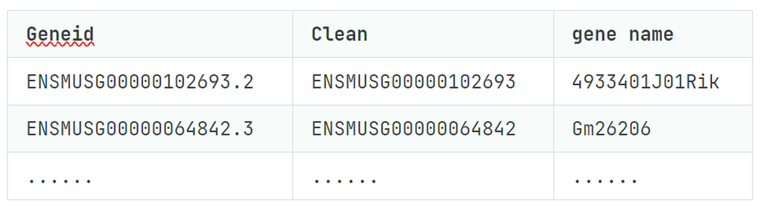 Bulk RNA-seq (7): From ENSEMBL ID Cleanup to Gene Name Conversion